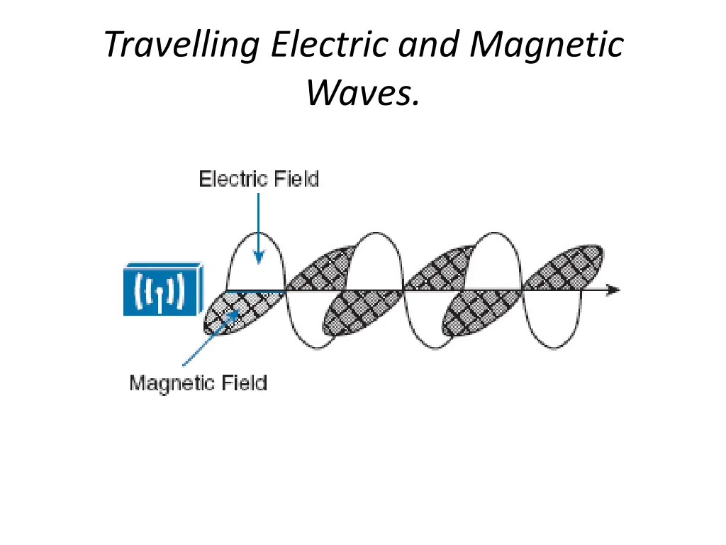 travelling electric and magnetic waves