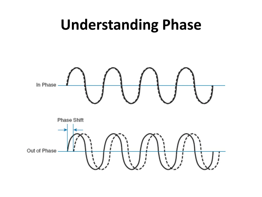 understanding phase