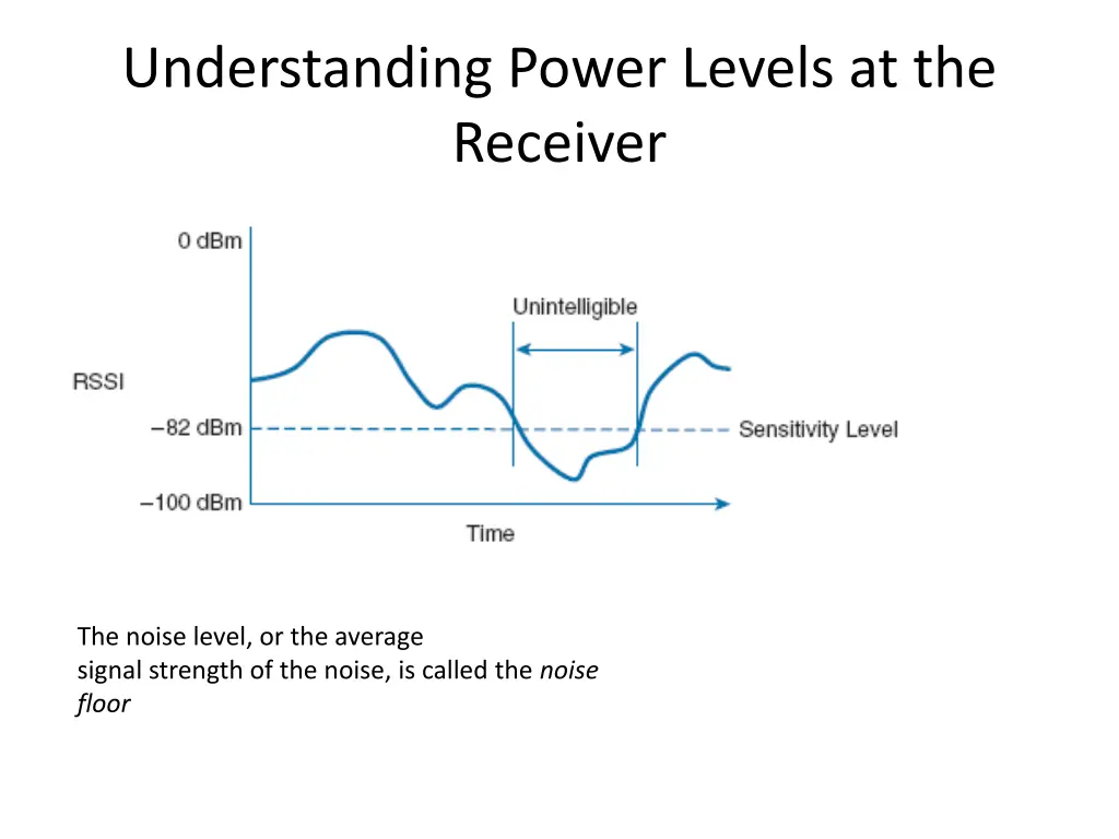 understanding power levels at the receiver