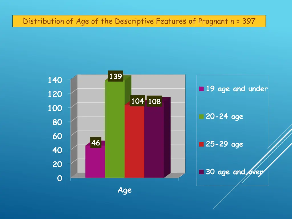 distribution of age of the descriptive features