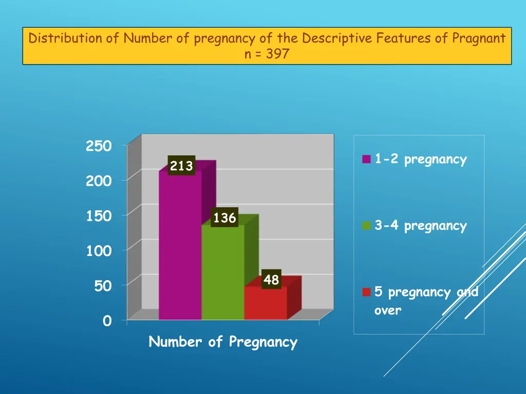 distribution of number of pregnancy