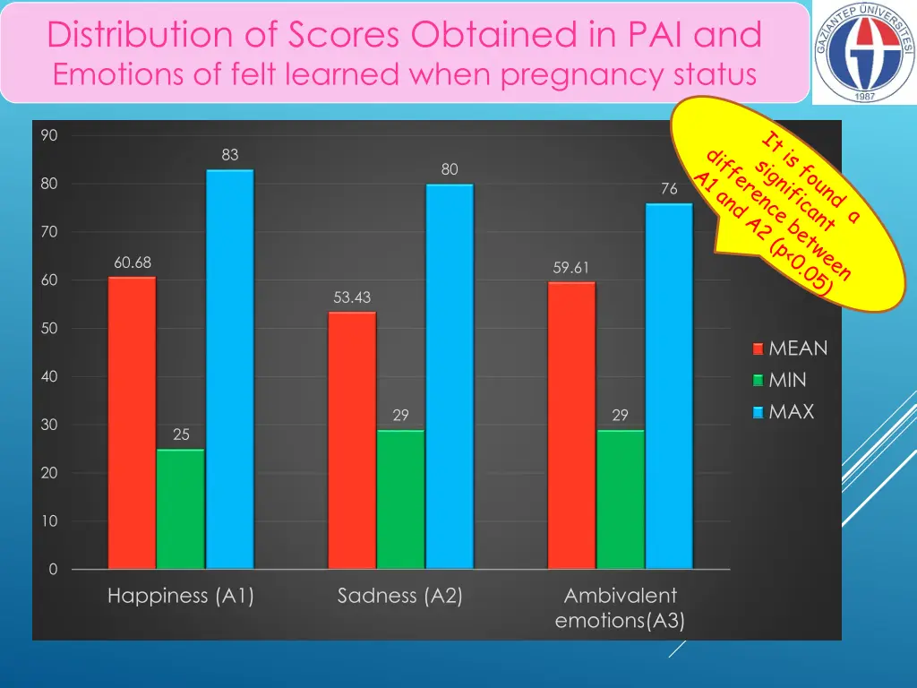 distribution of scores obtained 1