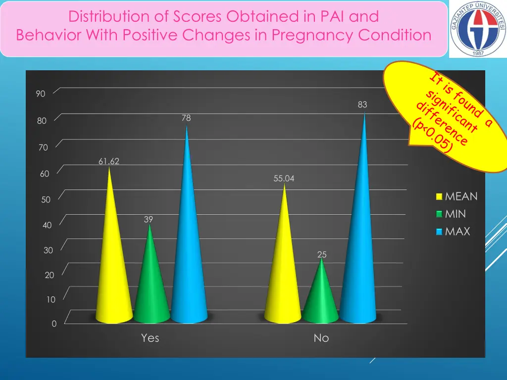 distribution of scores obtained 2