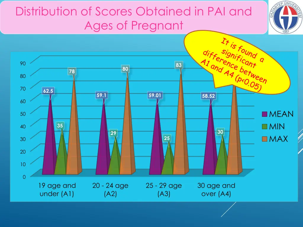 distribution of scores obtained in pai and ages