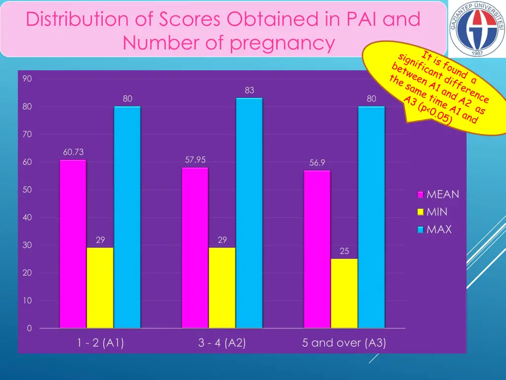 distribution of scores obtained in pai and number