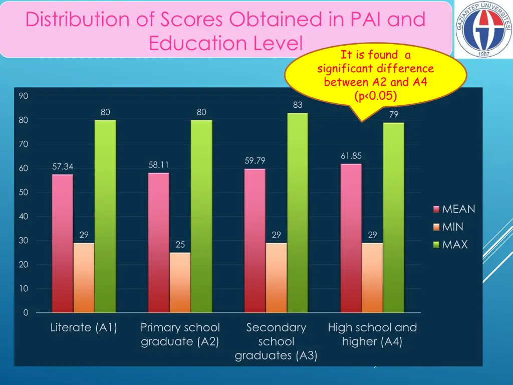 distribution of scores obtained