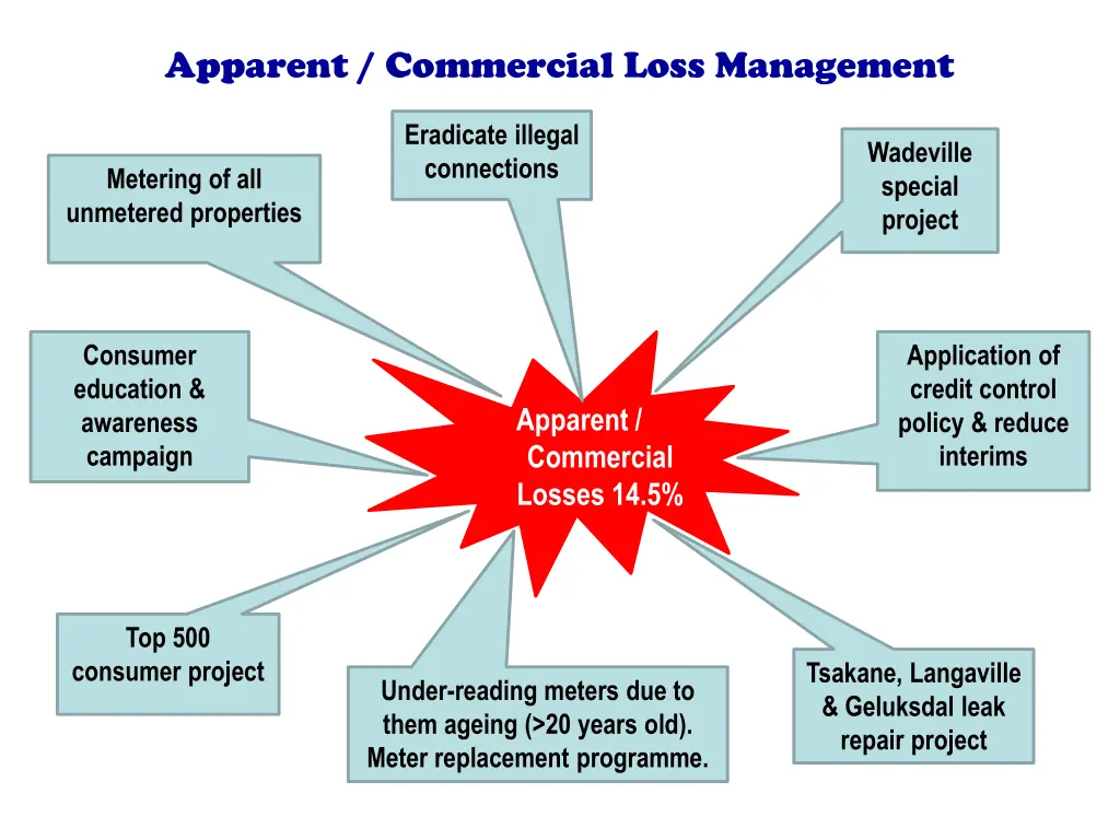 apparent commercial loss management