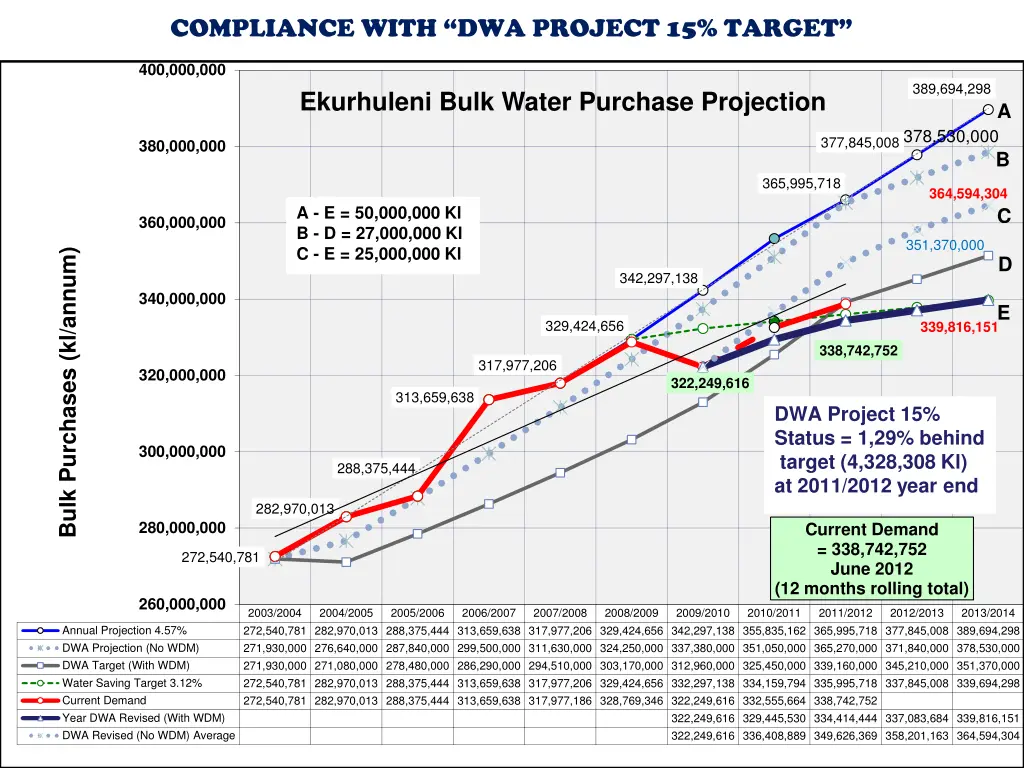 compliance with dwa project 15 target