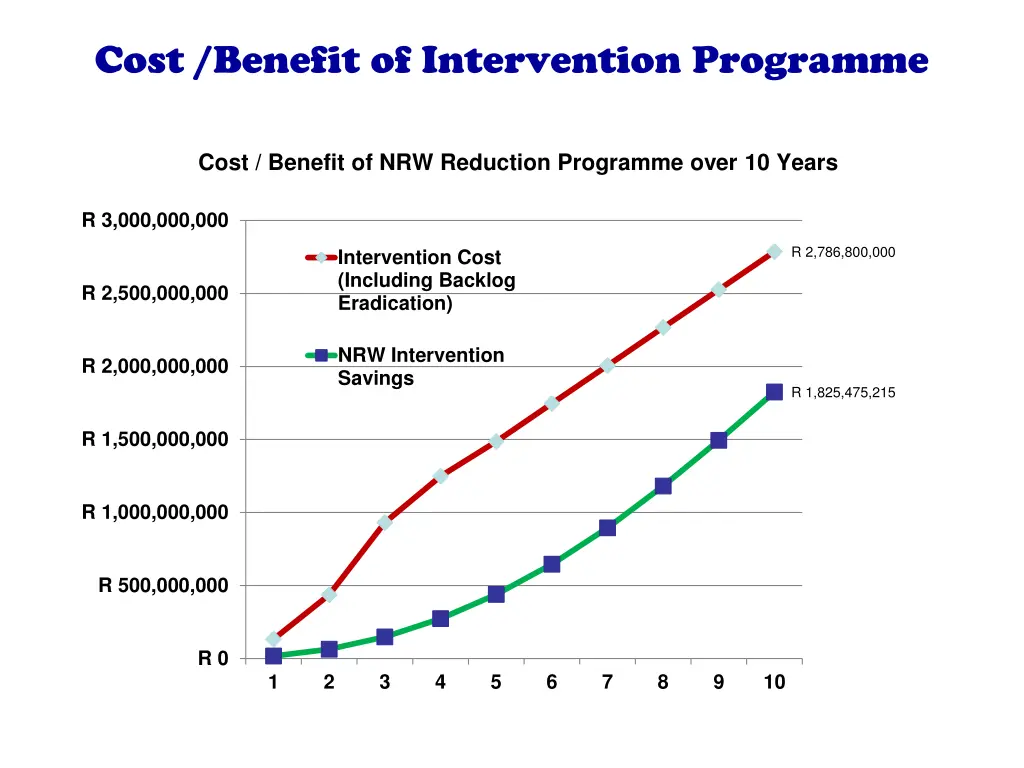cost benefit of intervention programme
