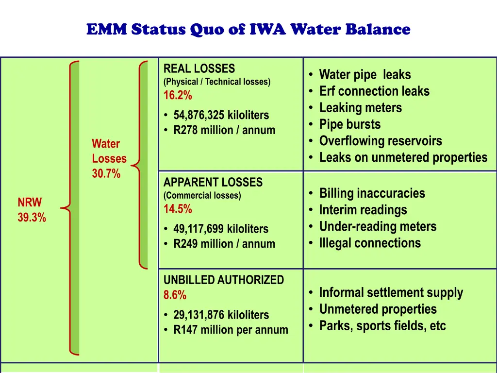 emm status quo of iwa water balance