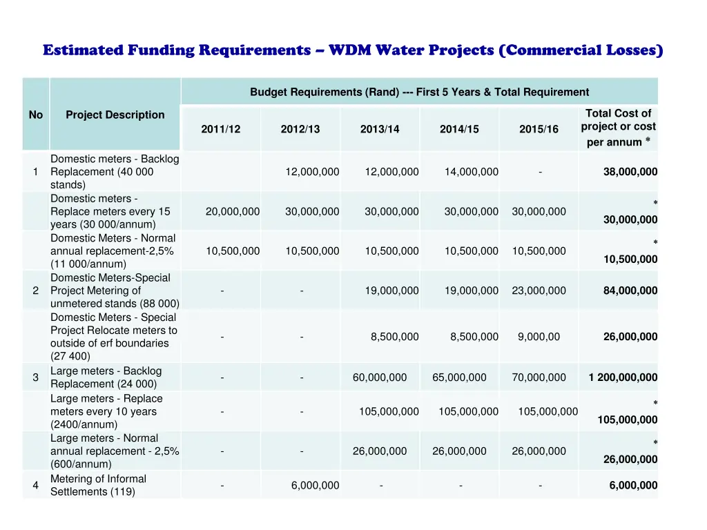 estimated funding requirements wdm water projects 1