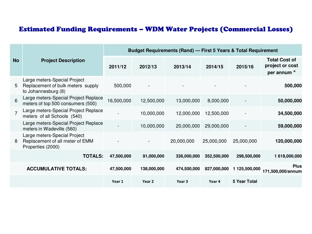estimated funding requirements wdm water projects 2