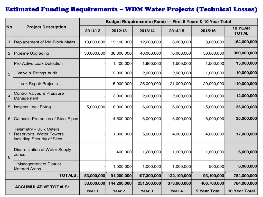 estimated funding requirements wdm water projects