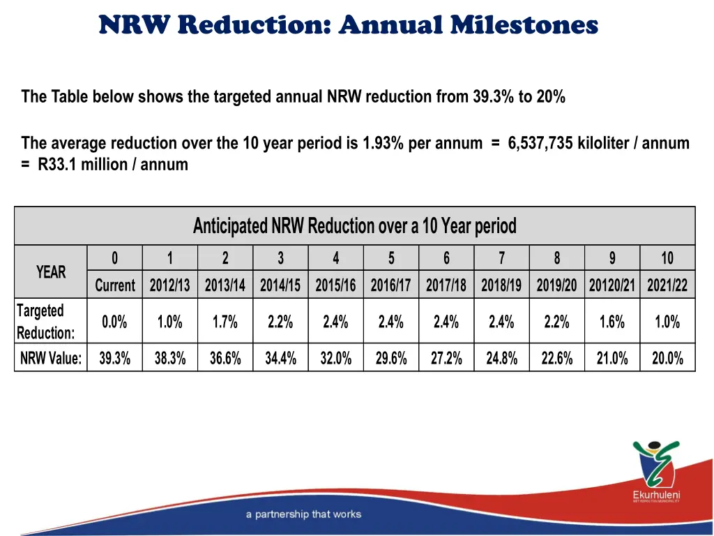 nrw reduction annual milestones