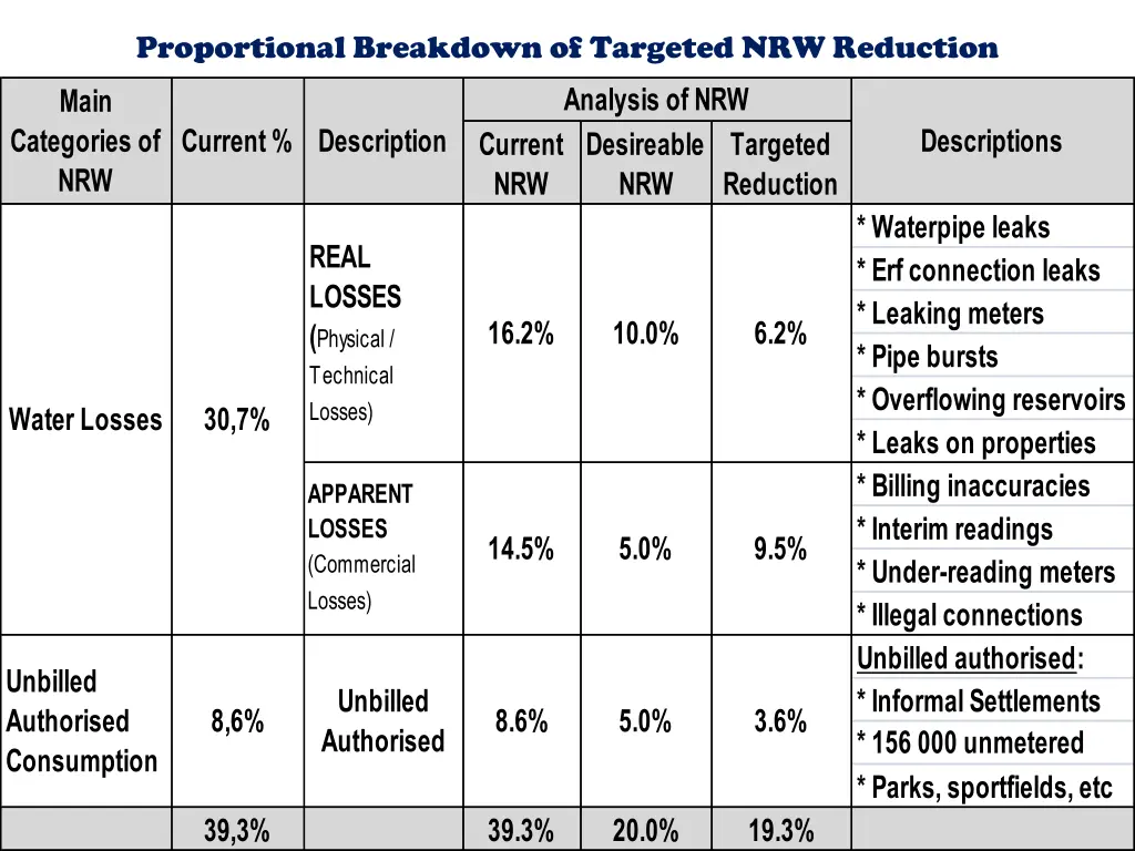 proportional breakdown of targeted nrw reduction