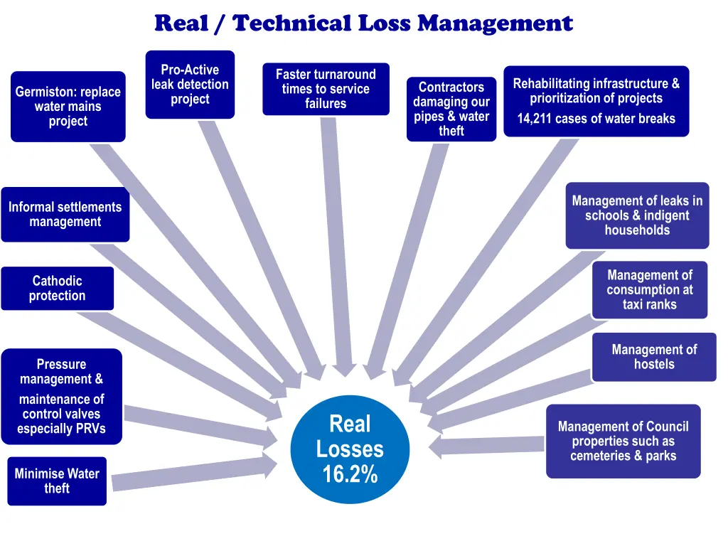 real technical loss management