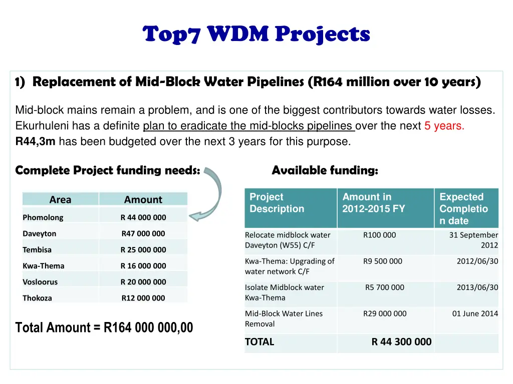 top7 wdm projects