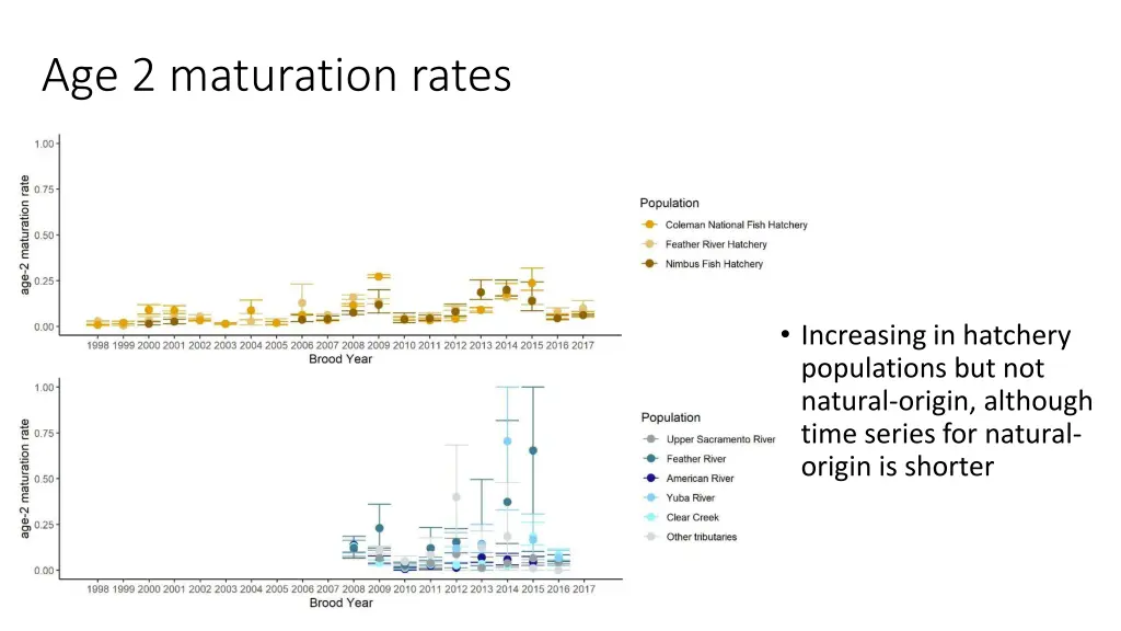age 2 maturation rates