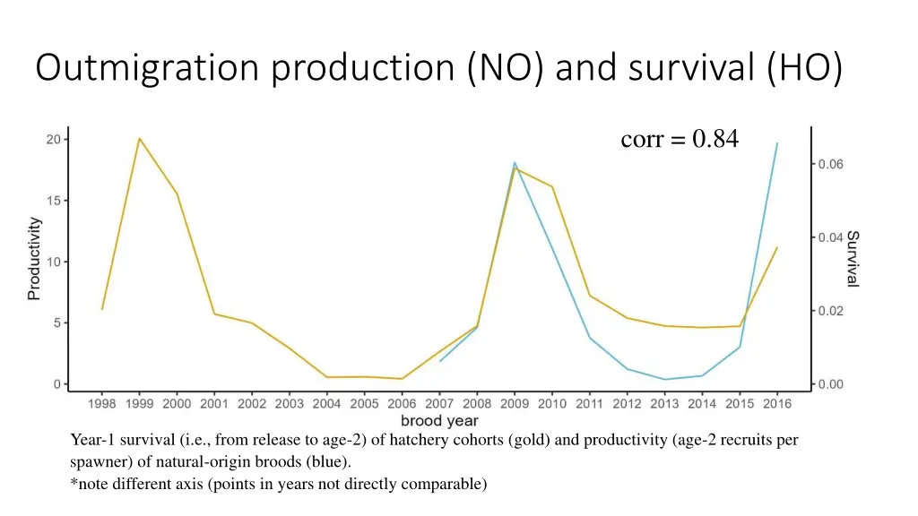 outmigration production no and survival ho