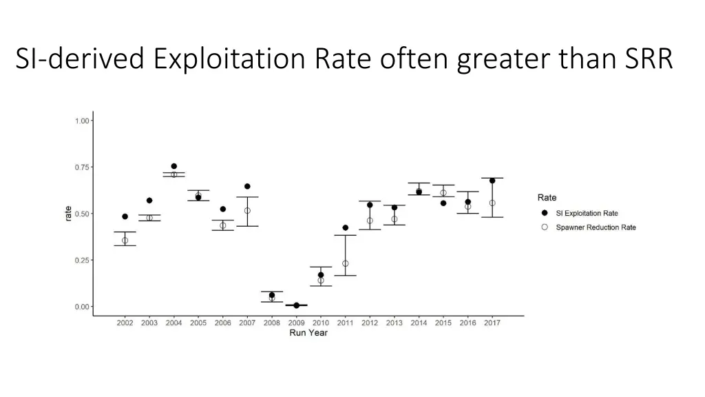 si derived exploitation rate often greater than