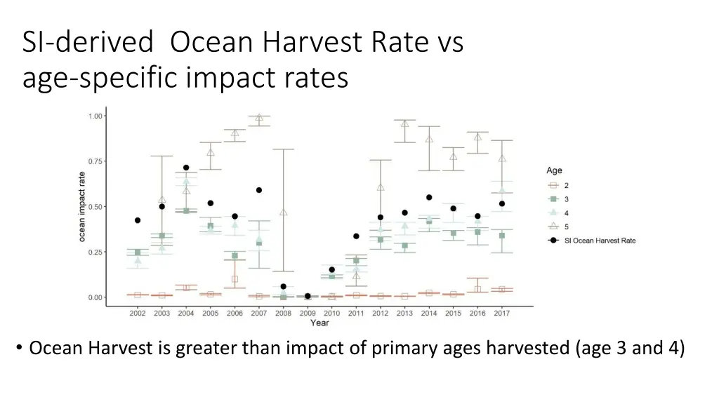 si derived ocean harvest rate vs age specific