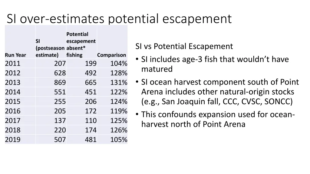 si over estimates potential escapement 1