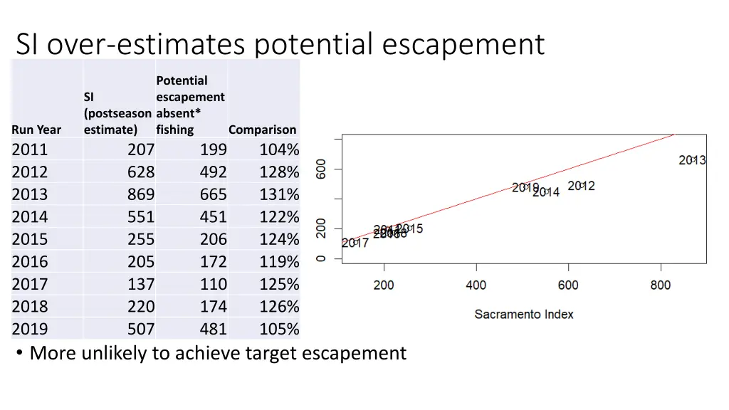 si over estimates potential escapement