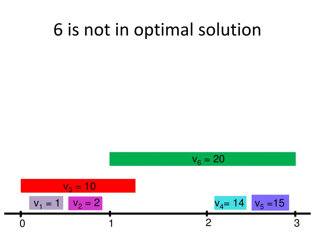 6 is not in optimal solution