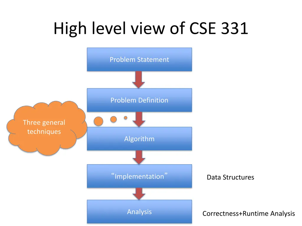 high level view of cse 331