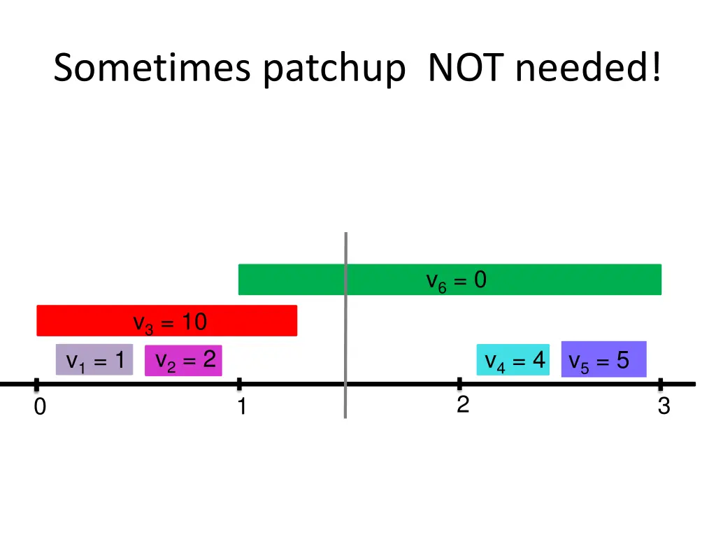 sometimes patchup not needed