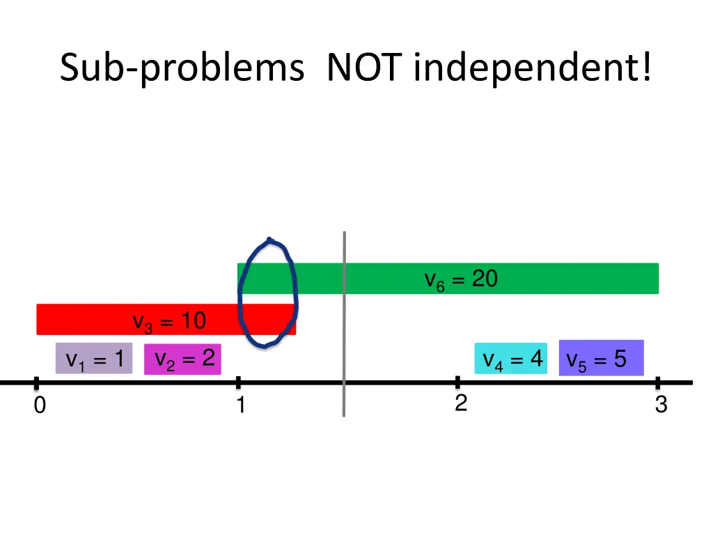 sub problems not independent