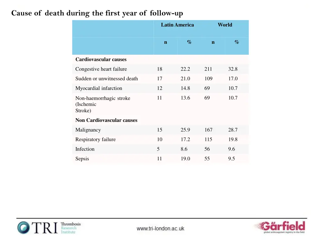 cause of death during the first year of follow up
