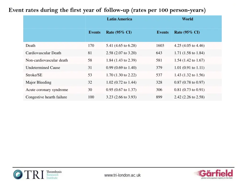 event rates during the first year of follow