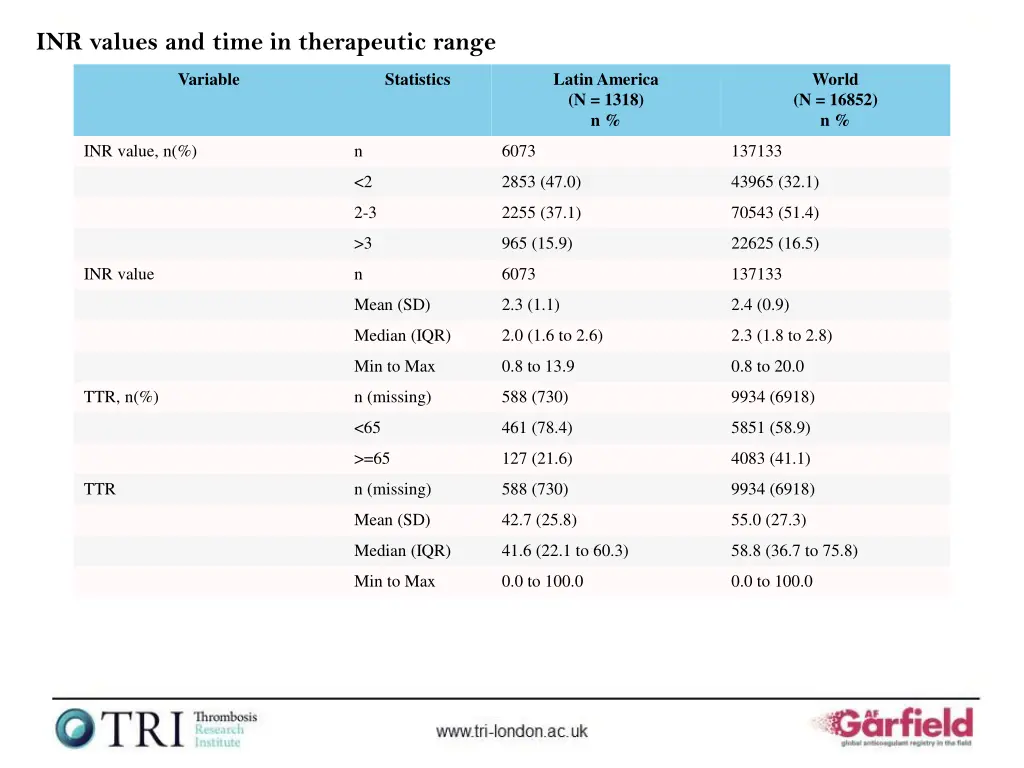 inr values and time in therapeutic range