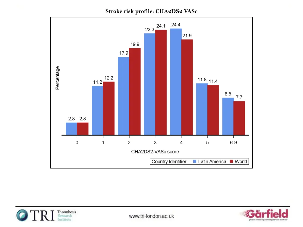stroke risk profile cha2ds2 vasc