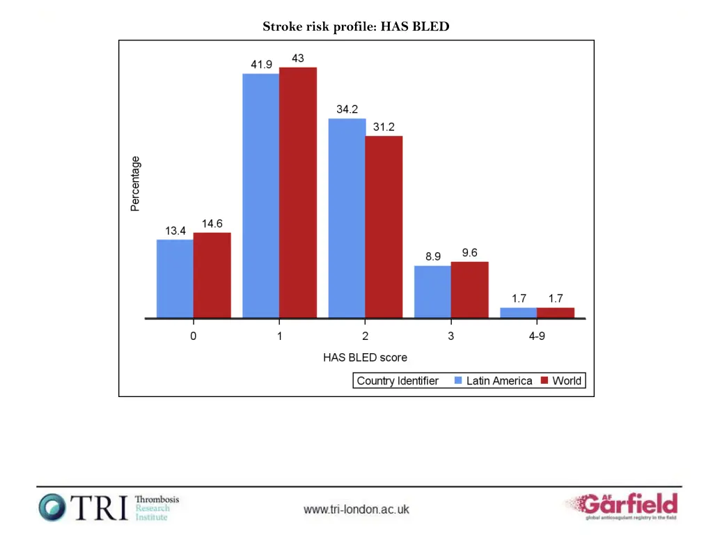 stroke risk profile has bled