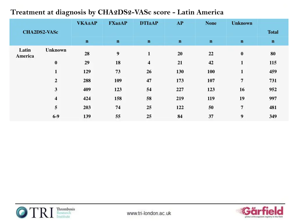 treatment at diagnosis by cha2ds2 vasc score
