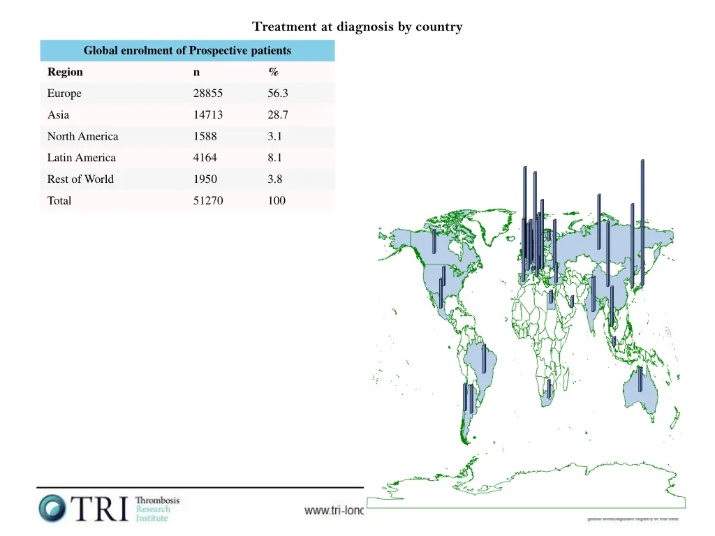 treatment at diagnosis by country