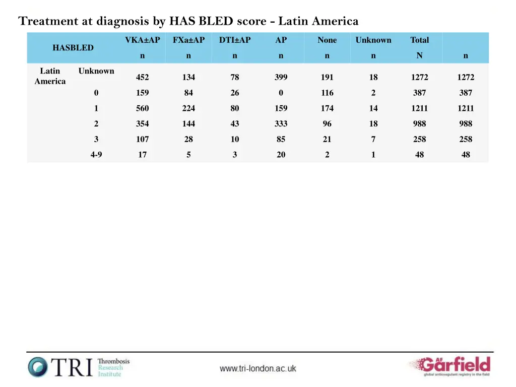 treatment at diagnosis by has bled score latin