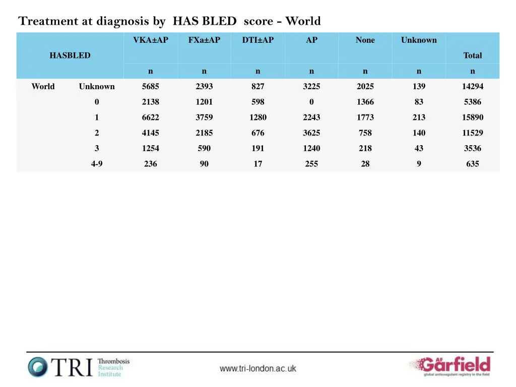 treatment at diagnosis by has bled score world