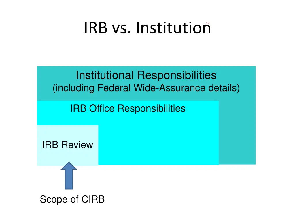 irb vs institution 3