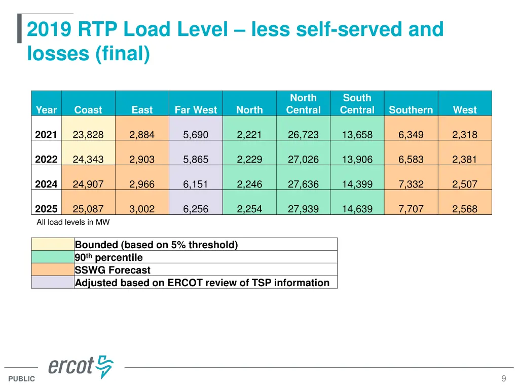 2019 rtp load level less self served and losses