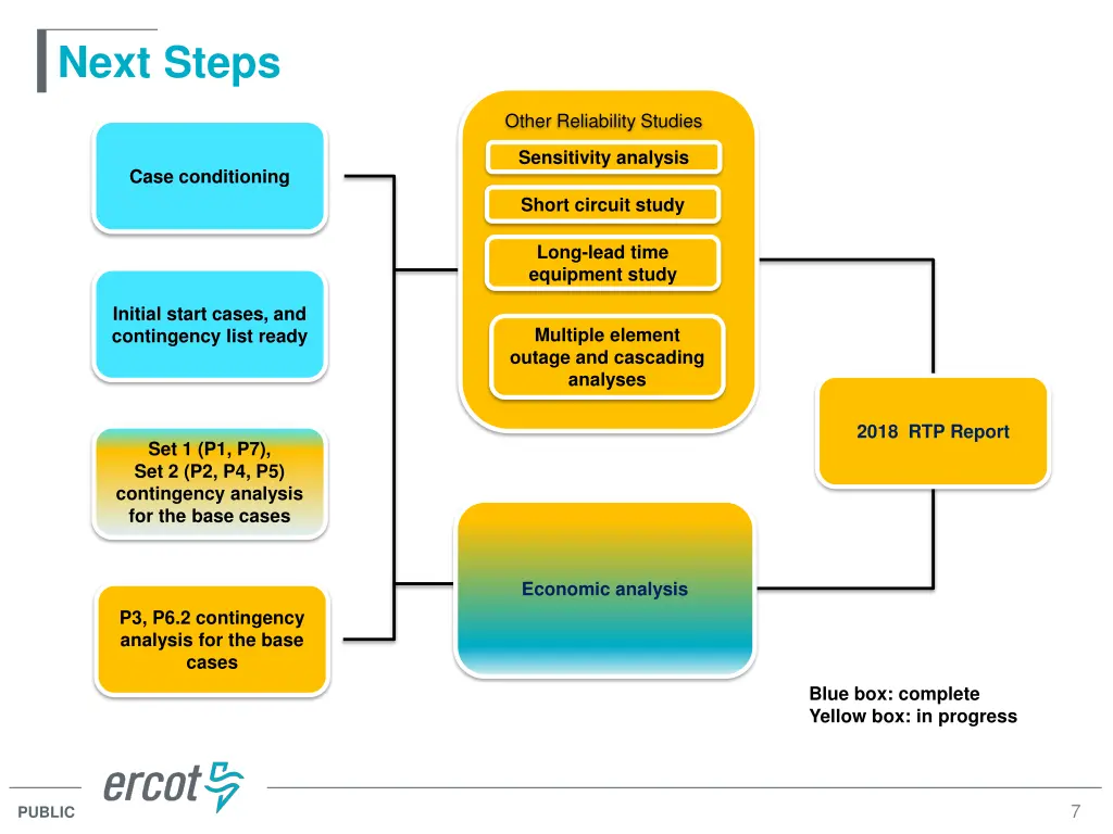next steps