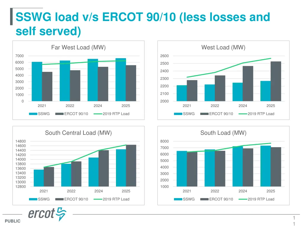 sswg load v s ercot 90 10 less losses and self 1