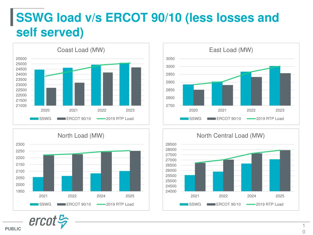 sswg load v s ercot 90 10 less losses and self