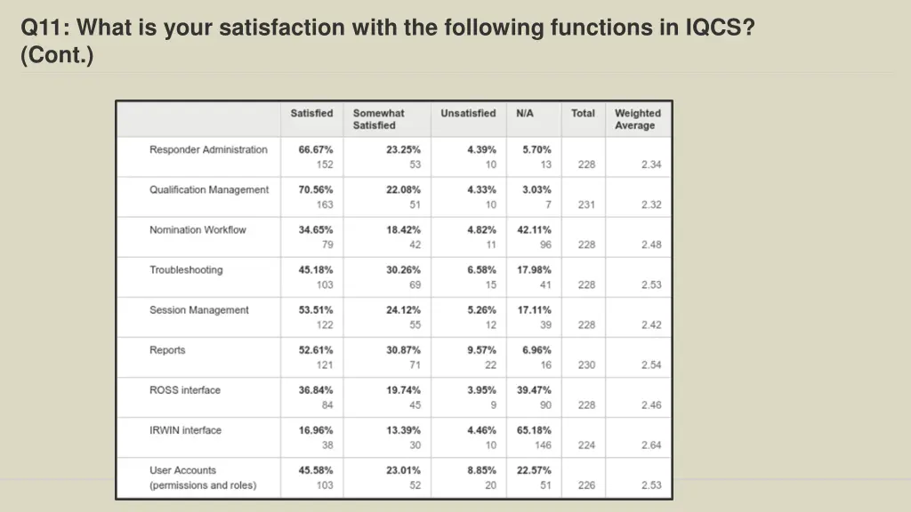 q11 what is your satisfaction with the following 1