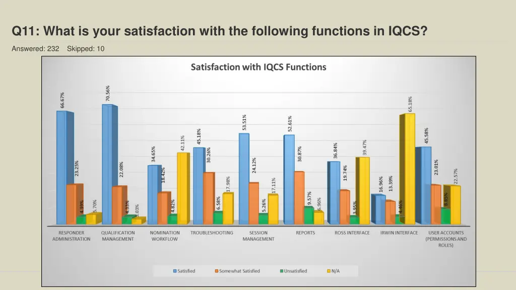 q11 what is your satisfaction with the following