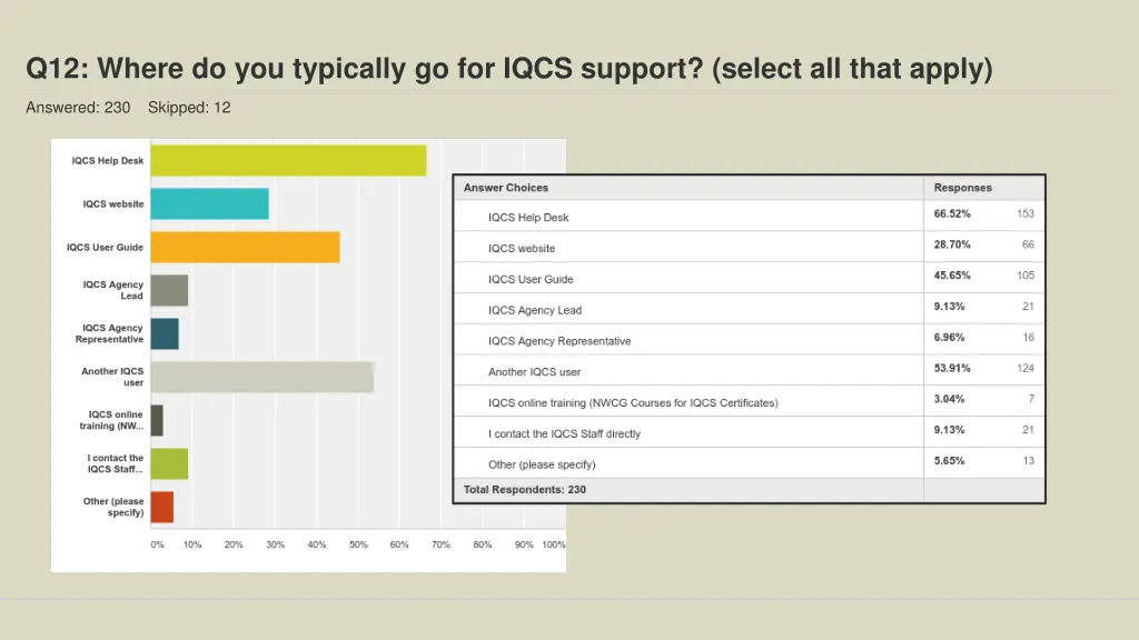 q12 where do you typically go for iqcs support