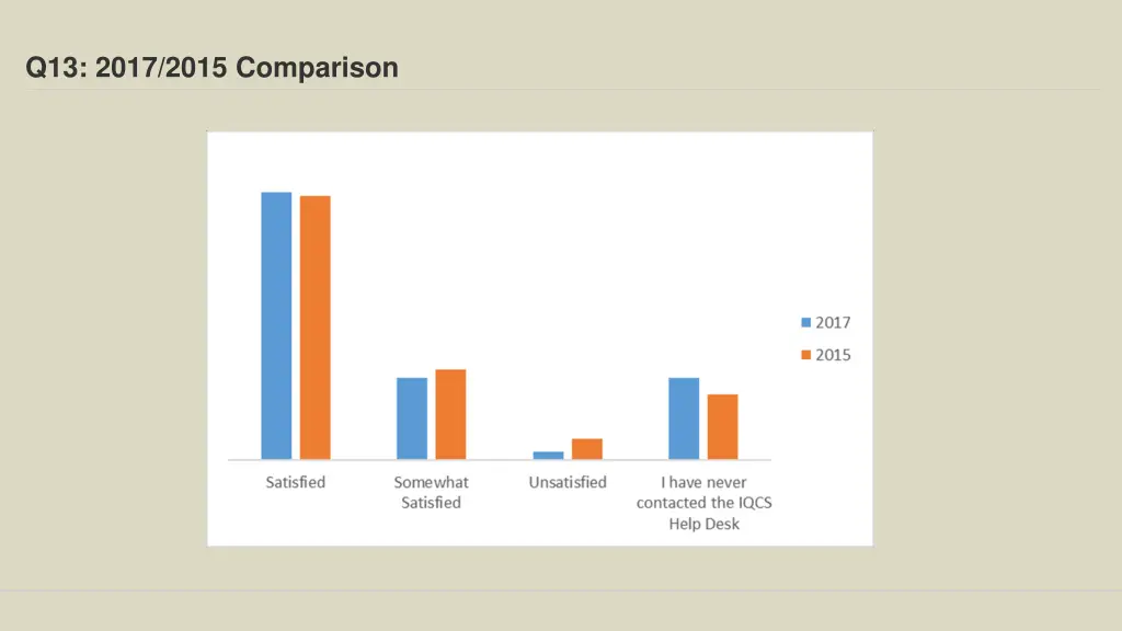 q13 2017 2015 comparison