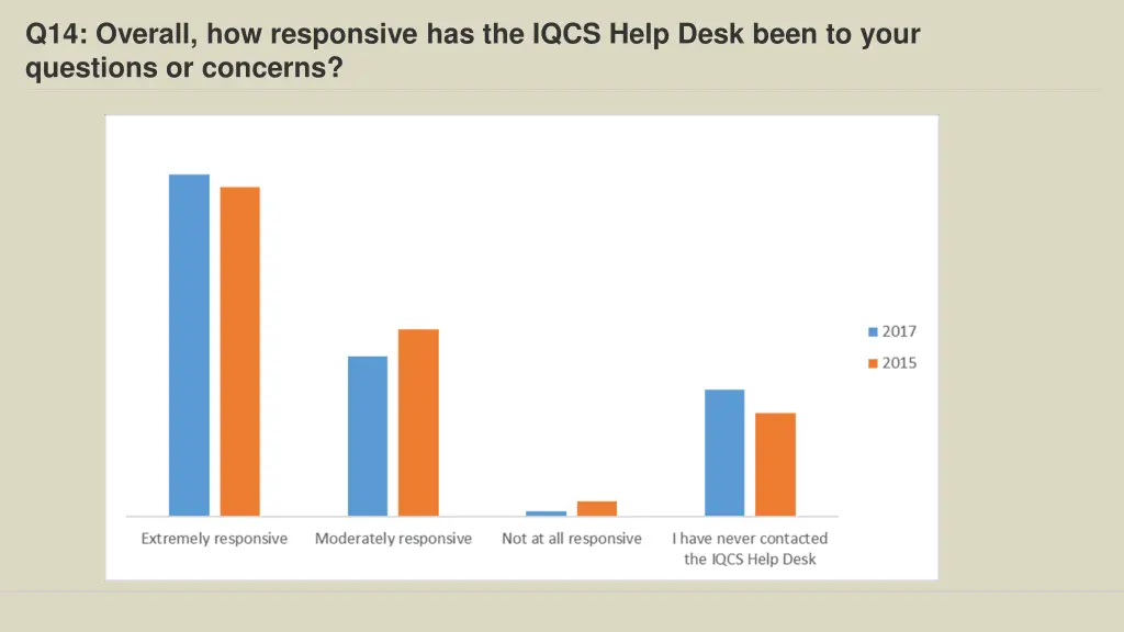 q14 overall how responsive has the iqcs help desk 1